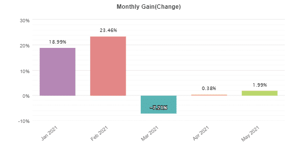 Forex Gold Investor monthly gain