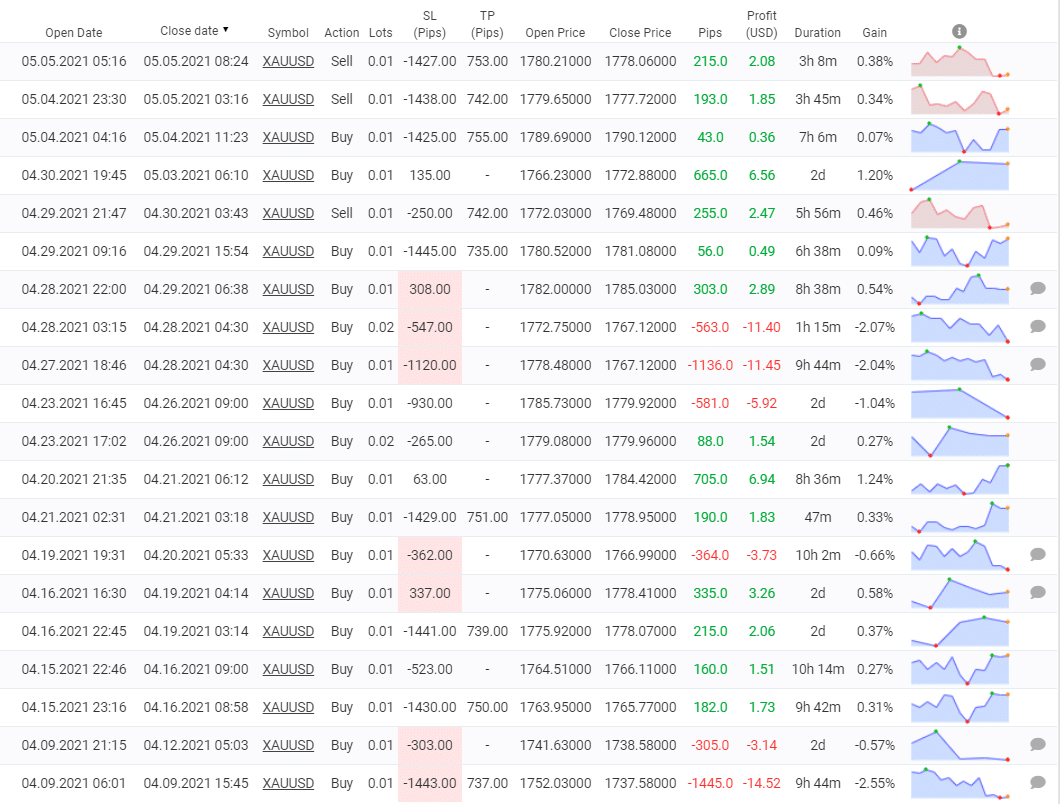 Forex Gold Investor trading results