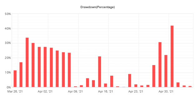 Green Graph EA drawdowns