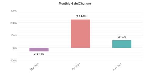 Green Graph EA monthly gain