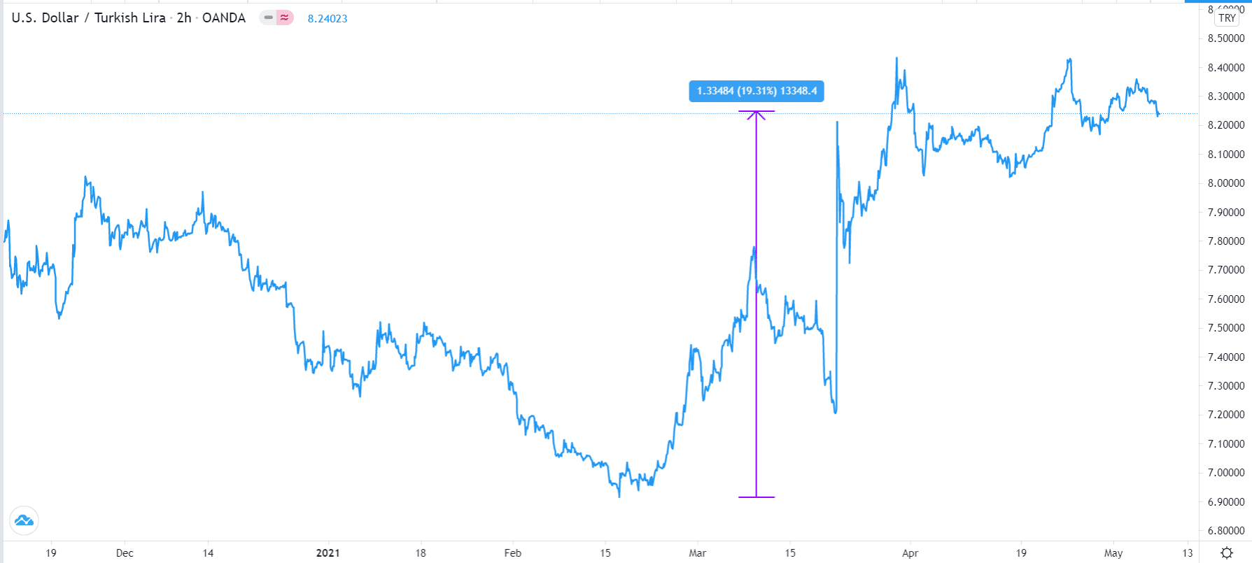 USD/TRY chart