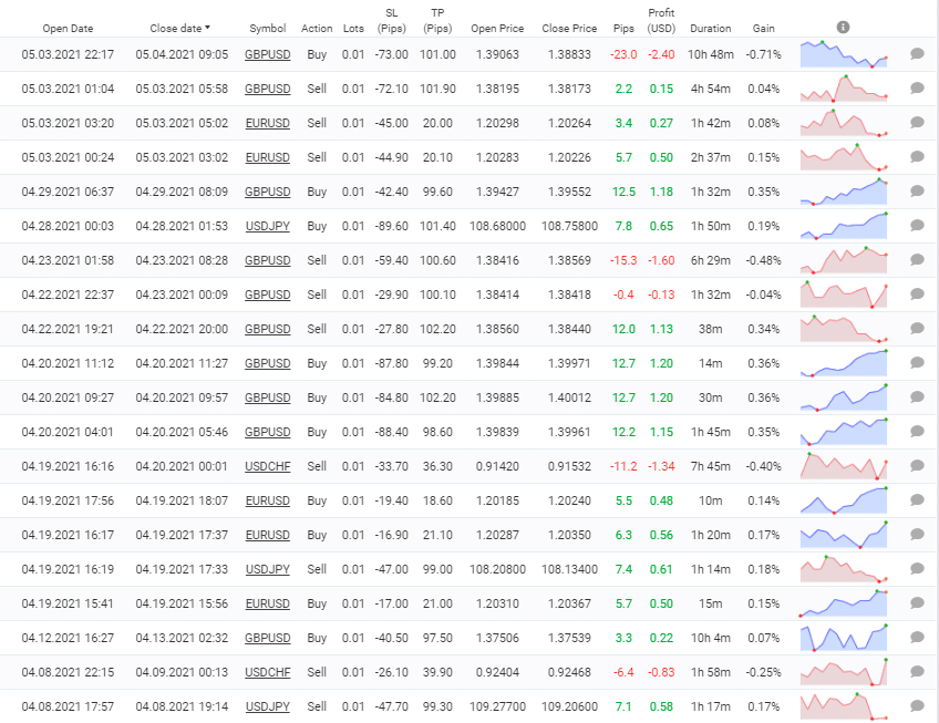 Smart Scalper Pro trading results