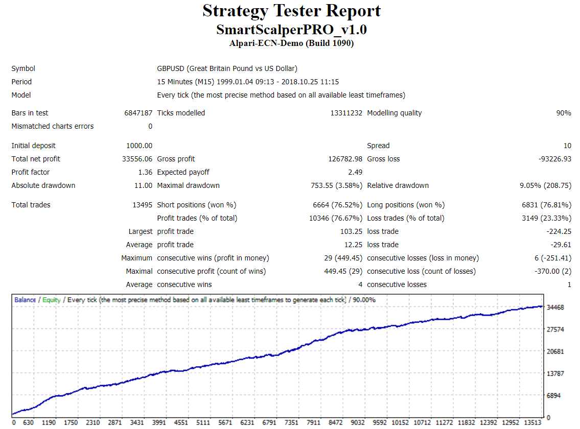 Smart Scalper Pro backtest