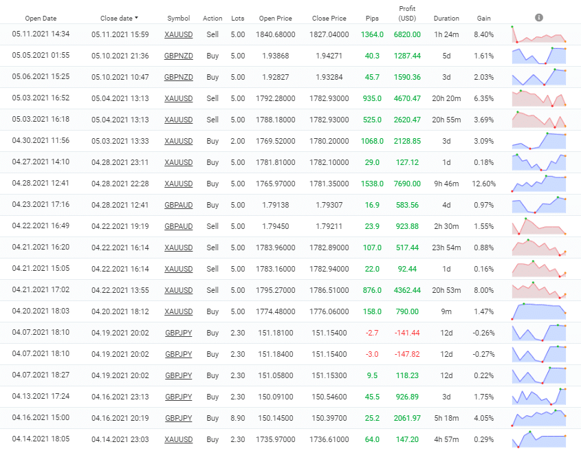 The Fund Trader trading results