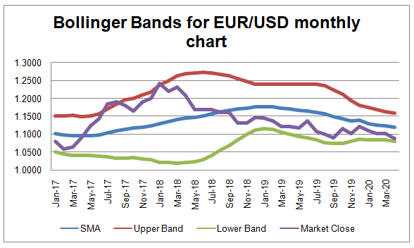 Bollinger bands squeeze