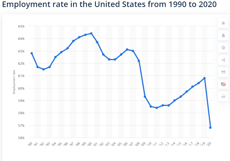 US employment rate from 1990-2020