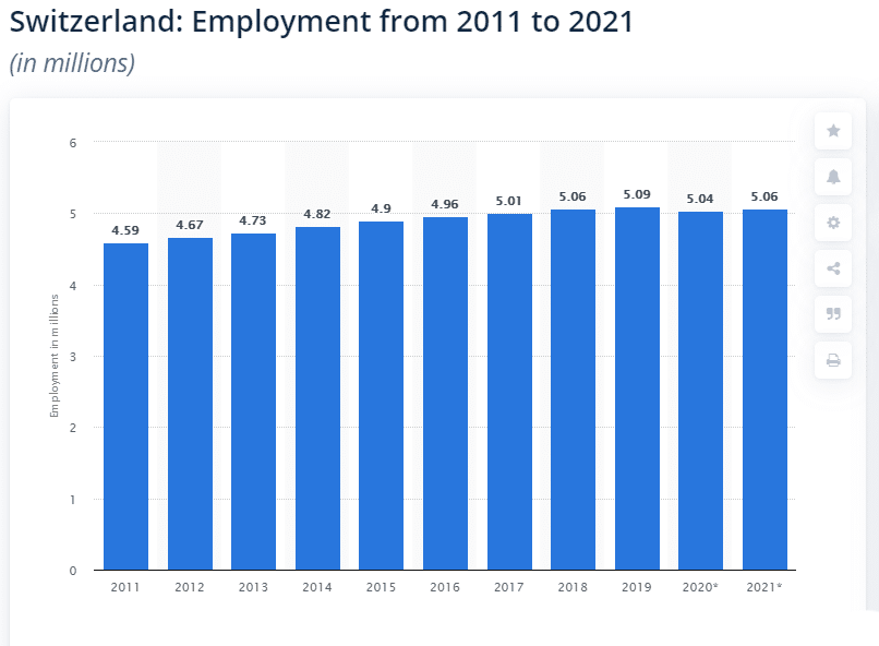 Switzerland employment levels