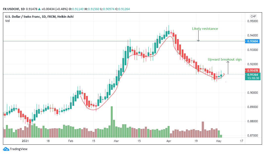 USD/CHF trading pair analysis