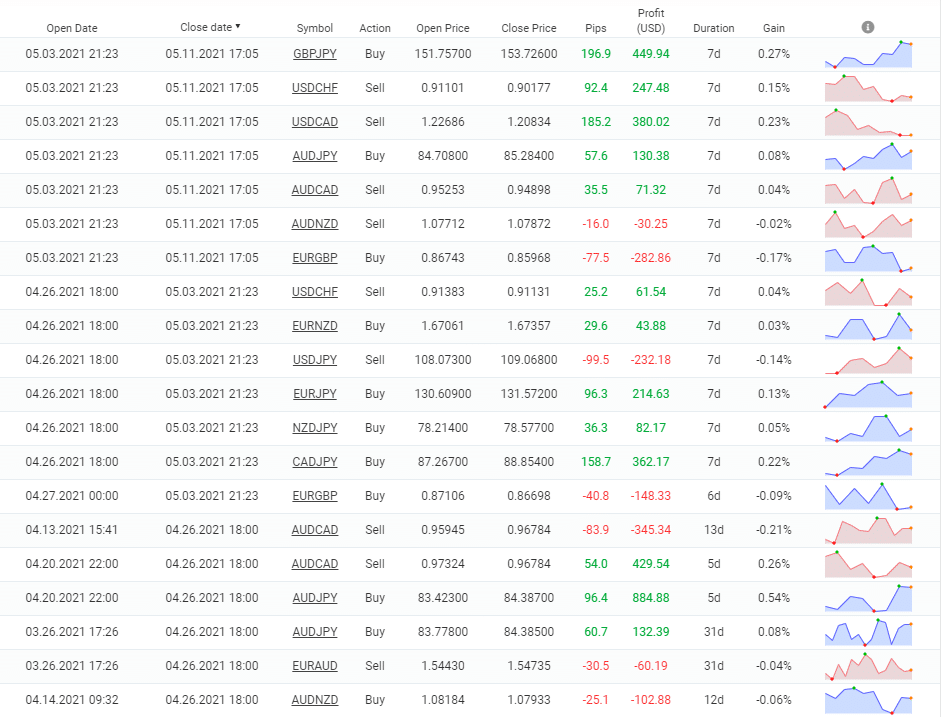 FX Diverse trading results