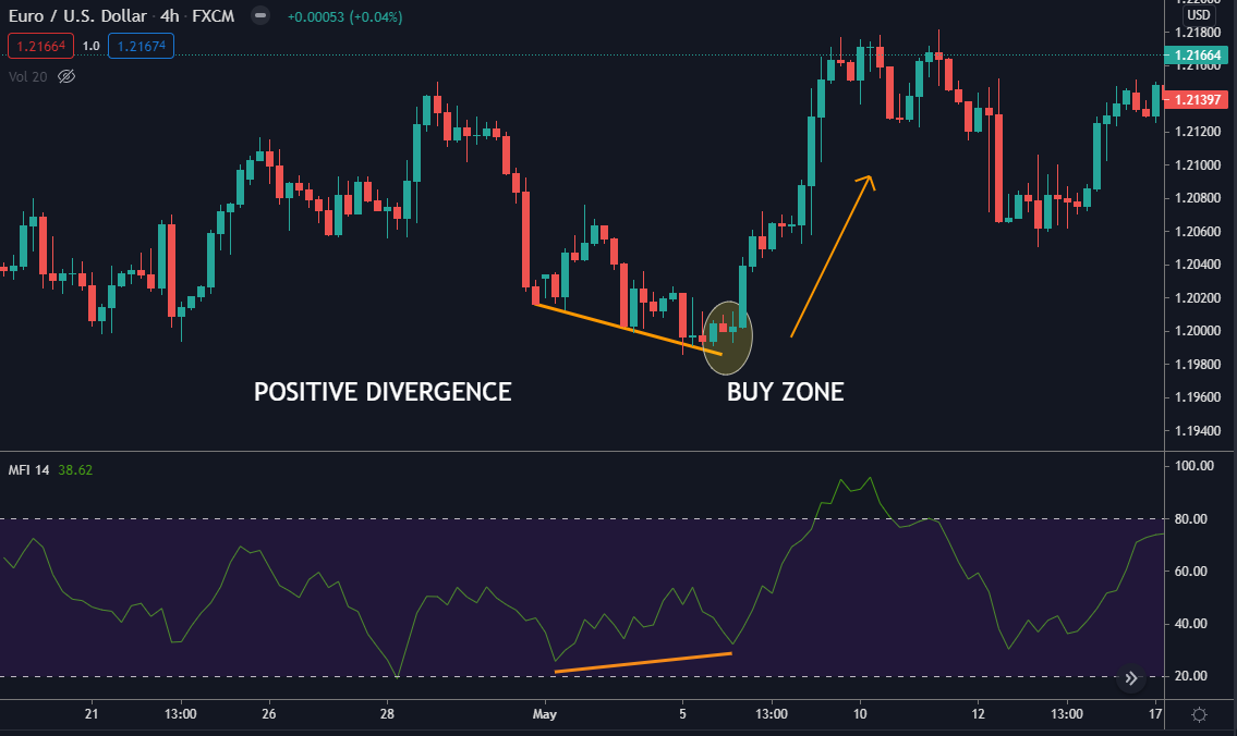 Here's an example of positive divergence