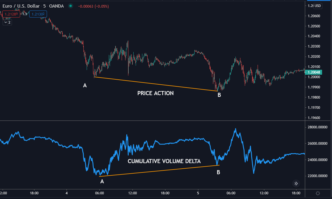 In the screenshot, we can see that from points A to B, delta was not moving with the price