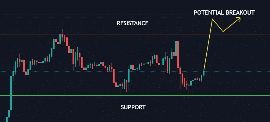 When a beginning trader looks at the chart, they simply analyze the fact that there could be a potential breakout waiting to happen because that's what everyone is saying