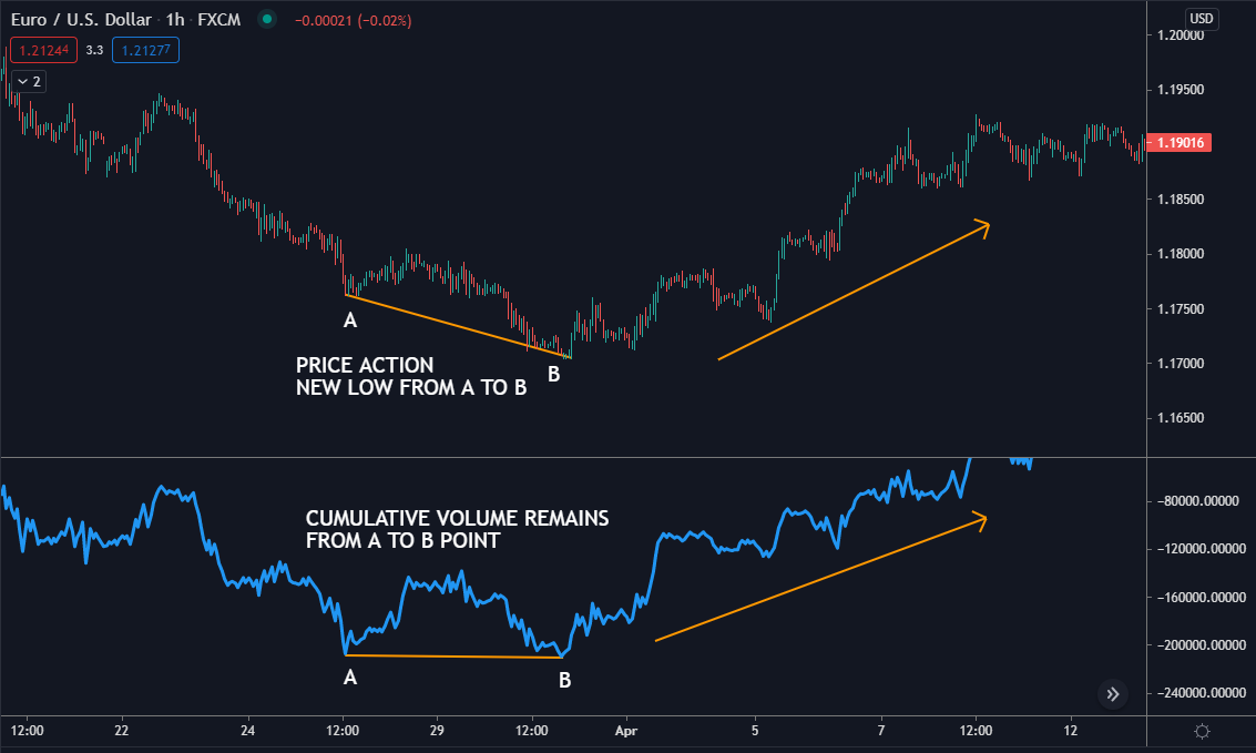 In the screenshot, we can see that from points A to B, delta was not moving with the price