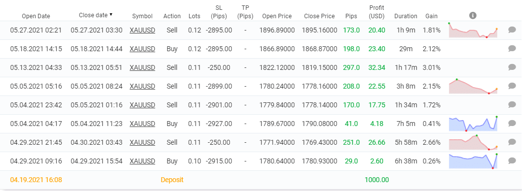 Gold Scalper Pro trading results