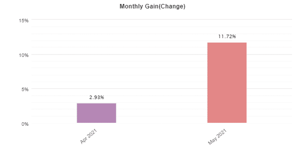 Gold Scalper Pro monthly gain