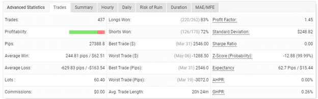 Gold VIP Signal advanced statistics