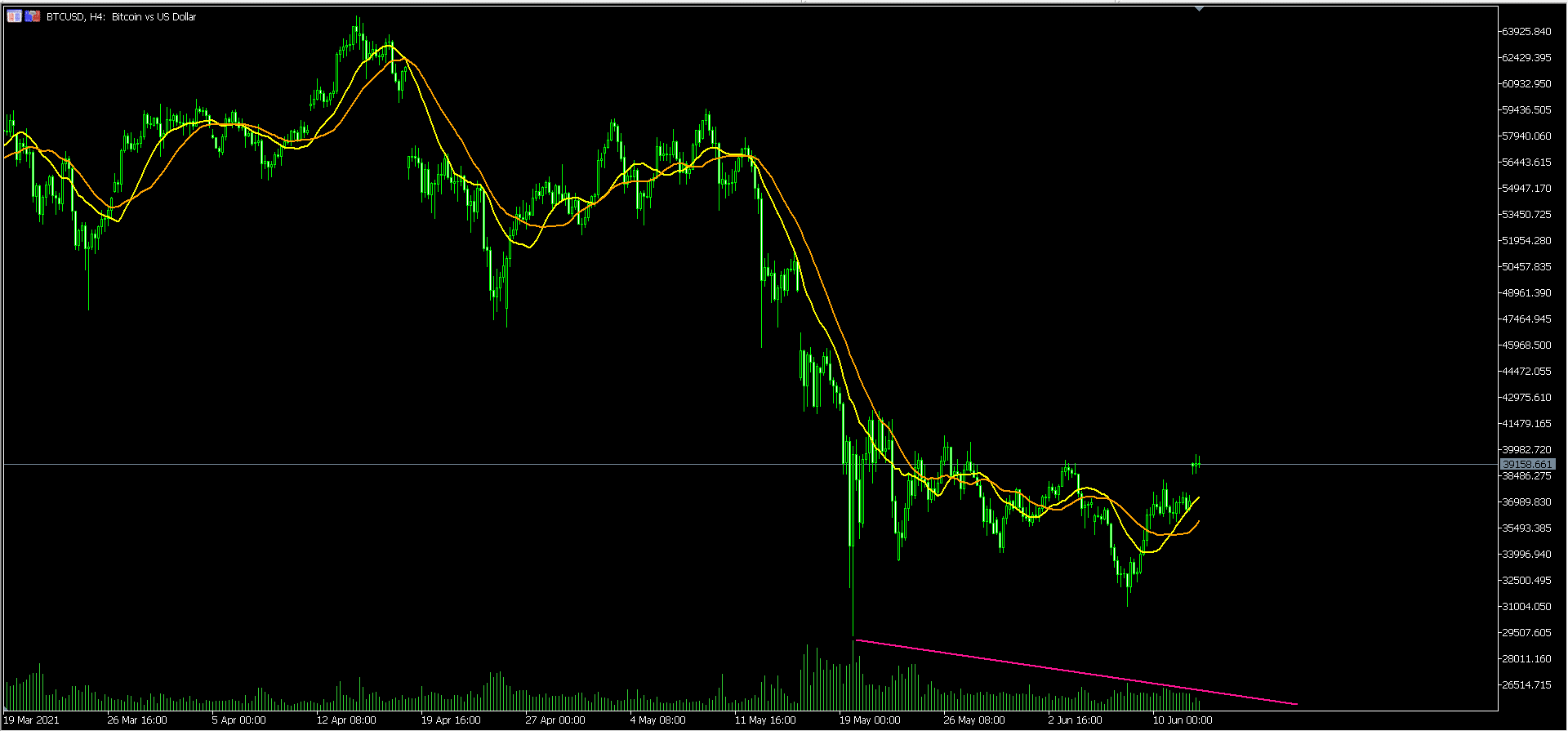 Volume in a chart