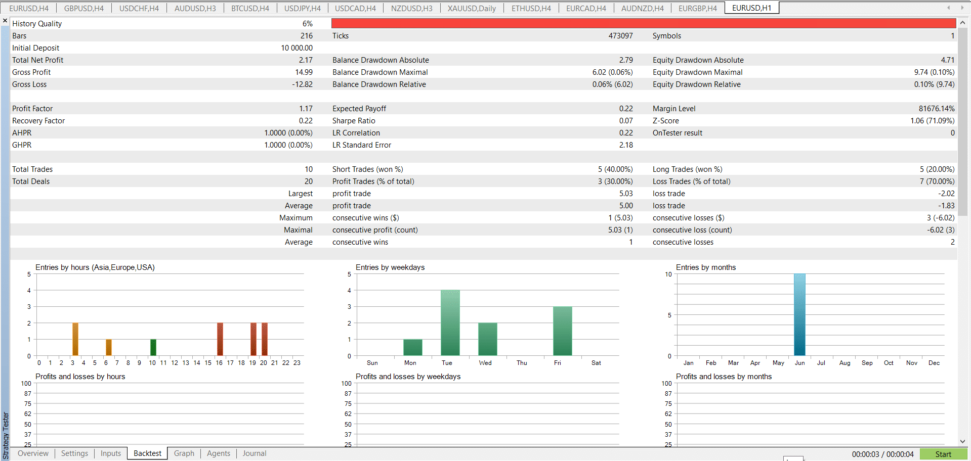 MT5 Like a Pro Strategy tester results