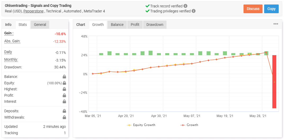 Ohlsen Trading - Verified Trading Results