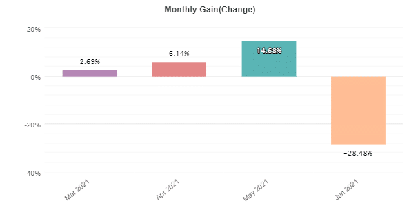 Ohlsen Trading monthly gain