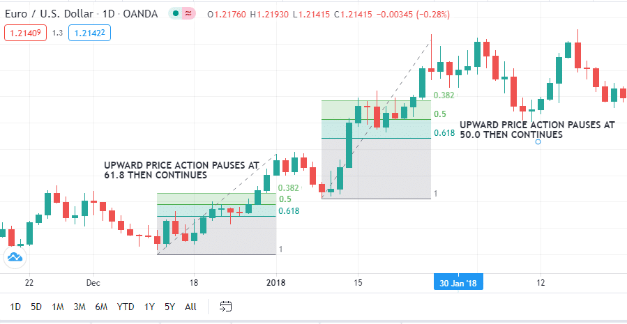 As shown in the chart, the price settled at 61.8% Fib, which was followed by a surge