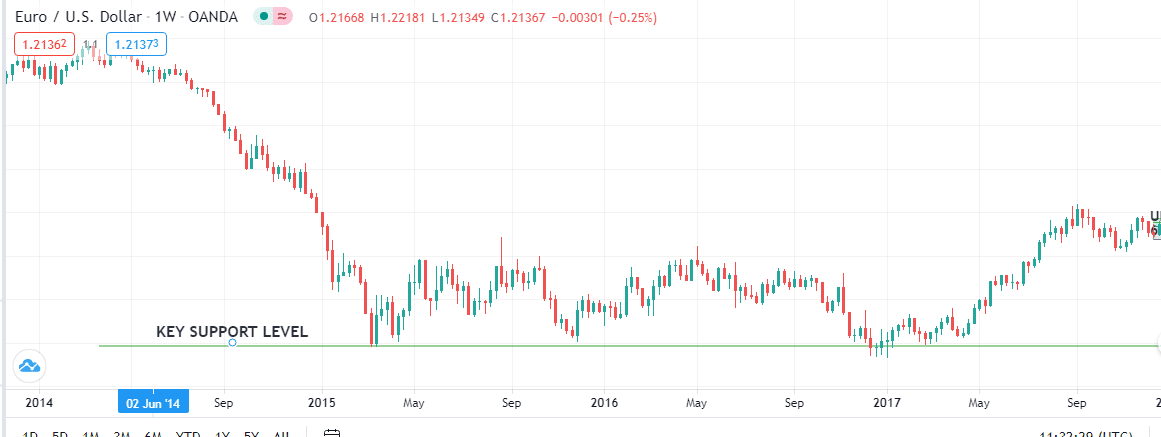 For example, in the chart, a well-defined support level is established during the range