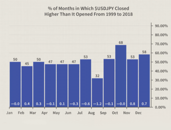 USD/JPY seasonality