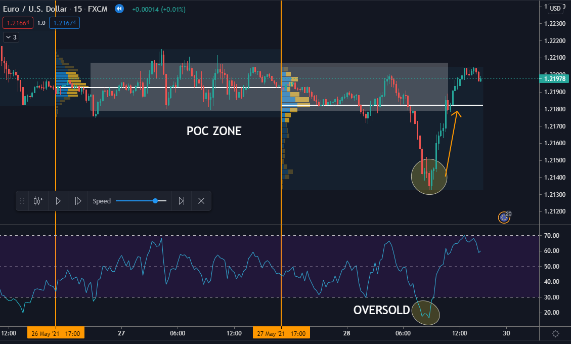 The price moved up to the POC zone