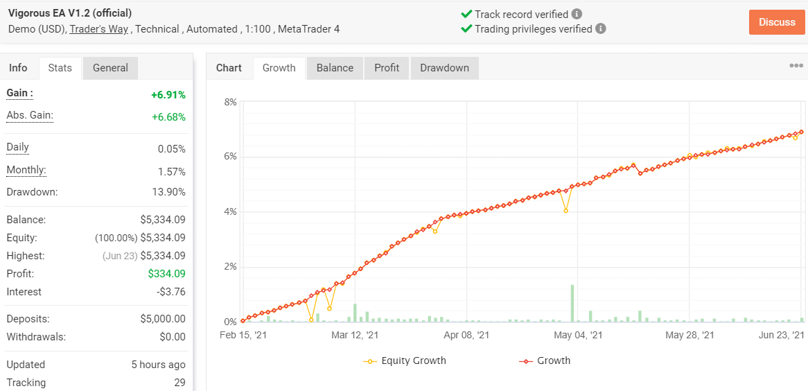 Vigorous EA trading results