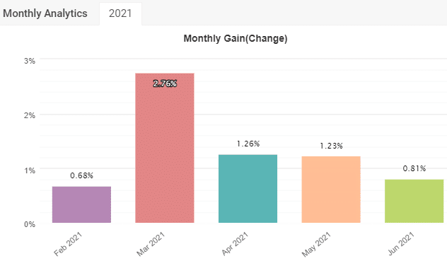 Vigorous EA monthly gain