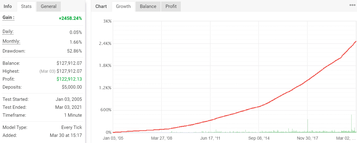 Vigorous EA Trading Results