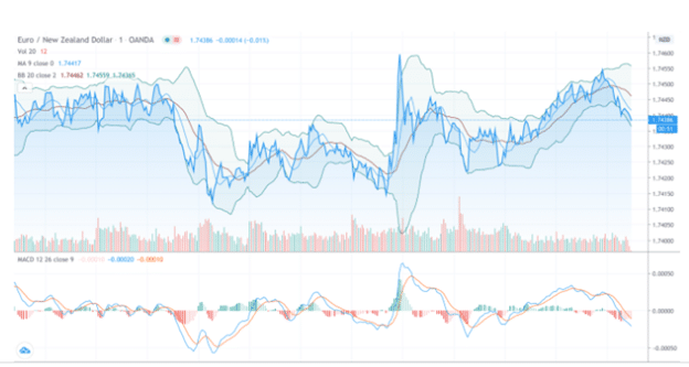 eur/nzd chart