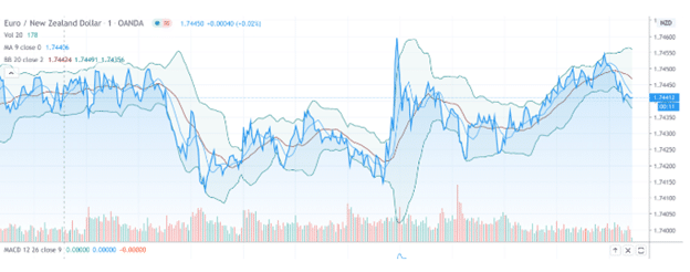 eur/nzd chart