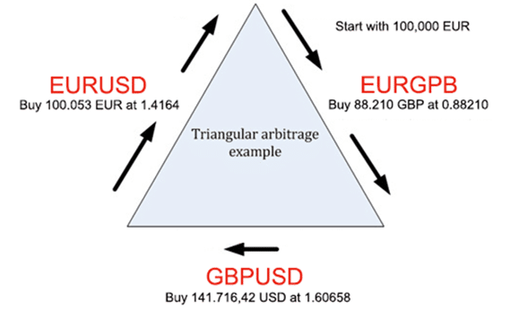 Cross currency arbitrage