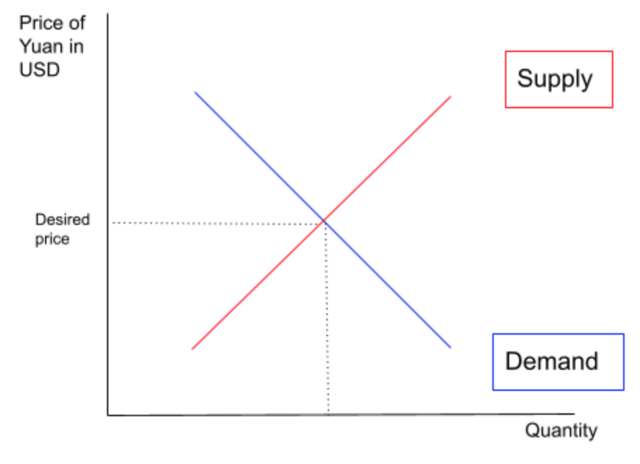 Supply & Demand of Chinese Yuan