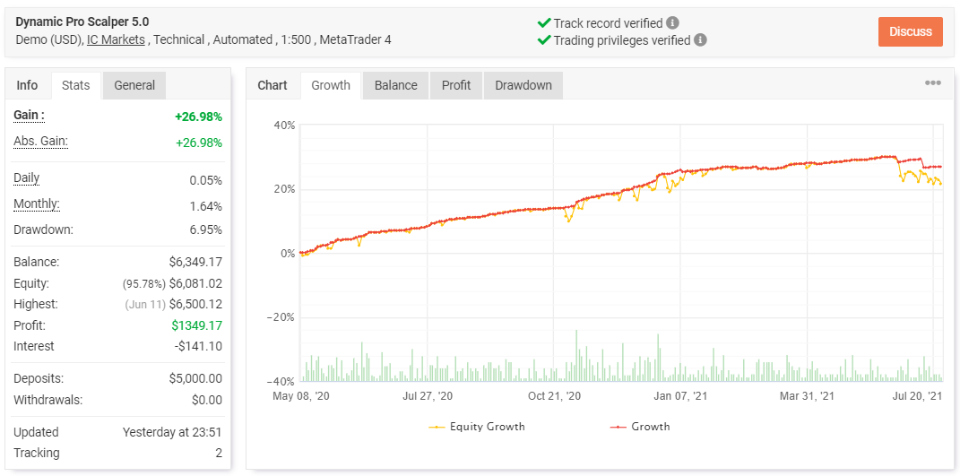 Dynamic Pro Scalper trading results