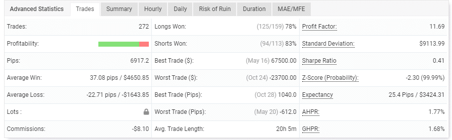 A table illustrating the account’s trading performance