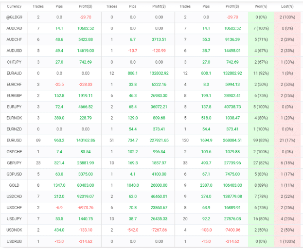 A table showing the number of trades carried out by different currency pairs