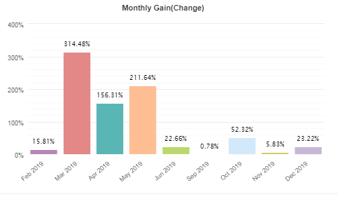 A bar chart showing monthly profits from February 2019 to December 2019