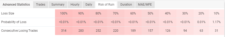 A risk of ruin table indicating the probabilities of losing the account