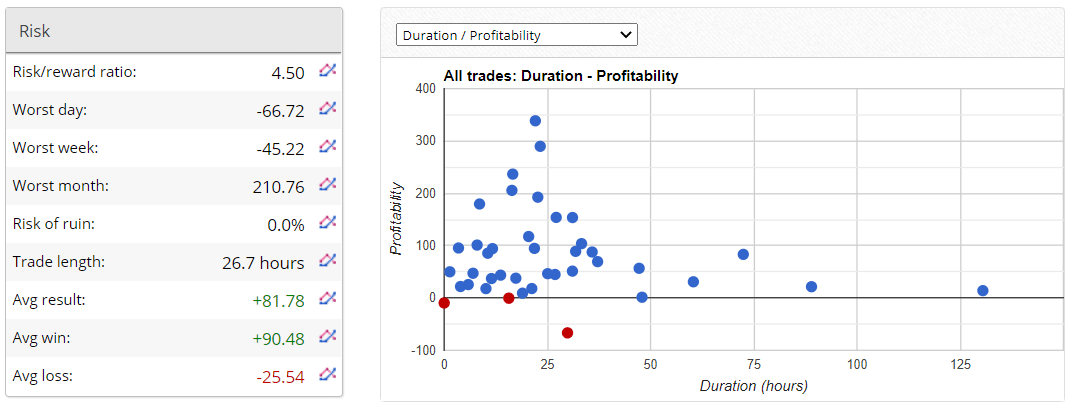 FXPro Dragon trading results
