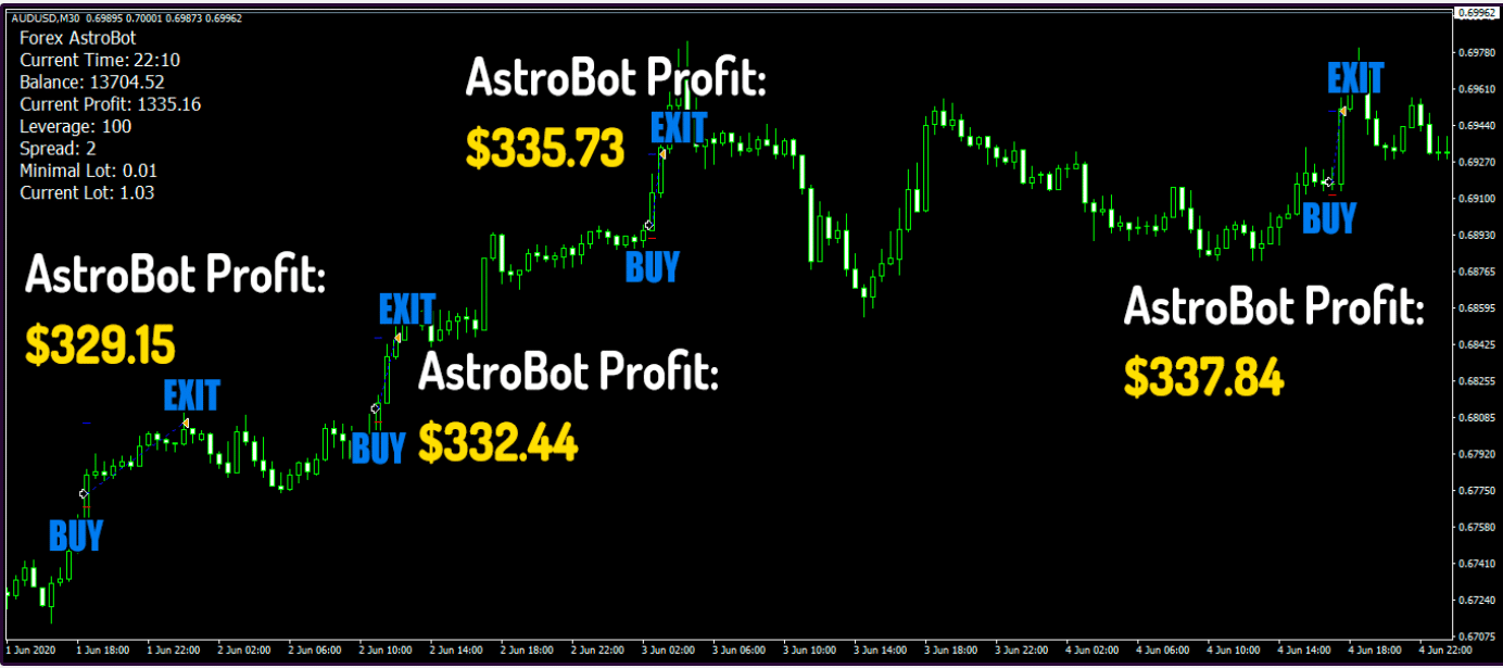 Forex Astrobot Trading Results