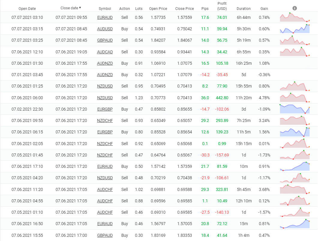 Hot Profit Robot Trading Results