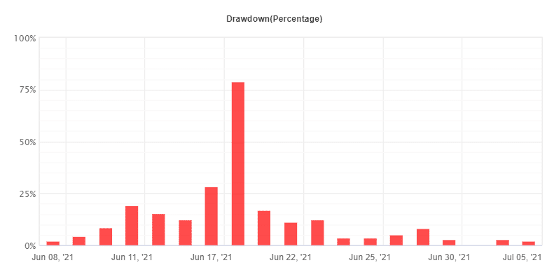 Hot Profit Robot drawdown