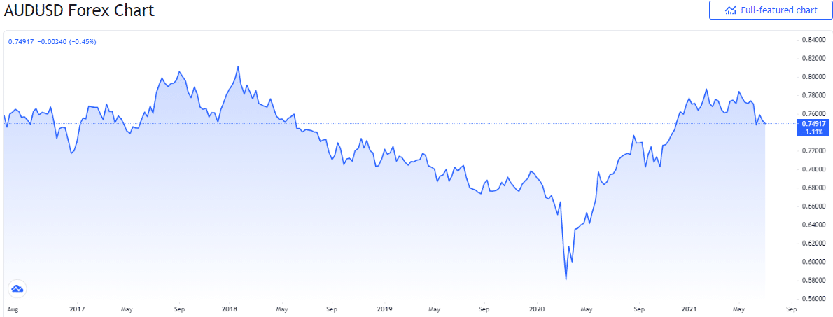 AUDUSD chart