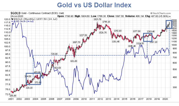 Gold vs US Dollar index
