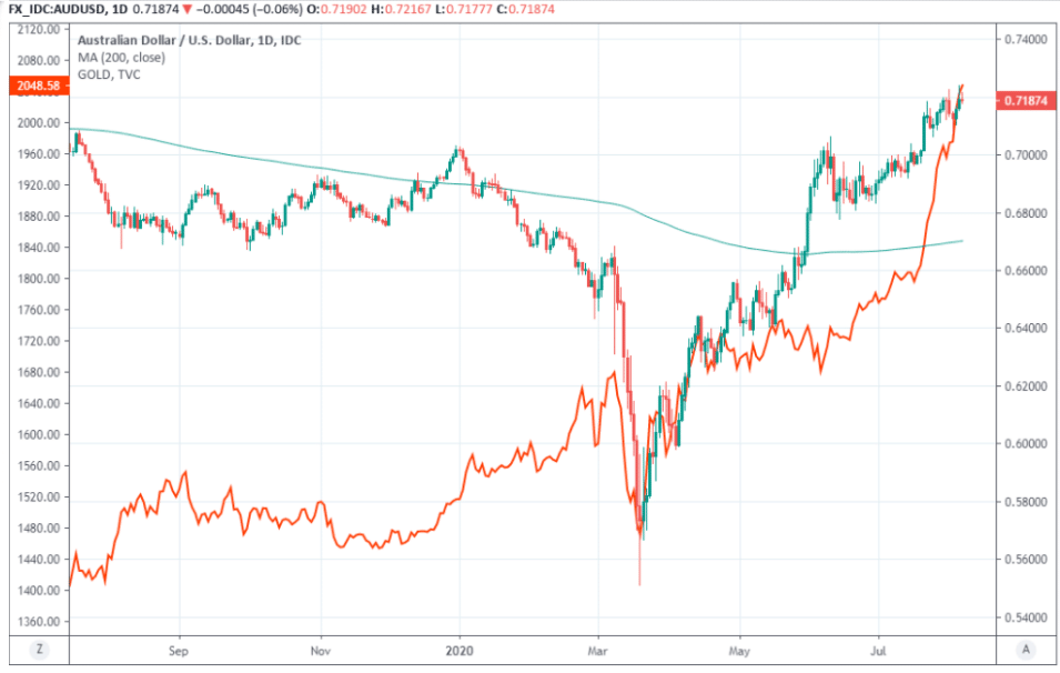 AUD/USD chart