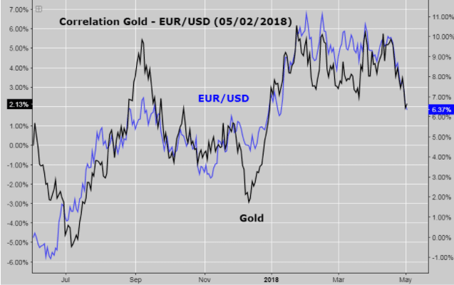 EUR/USD chart