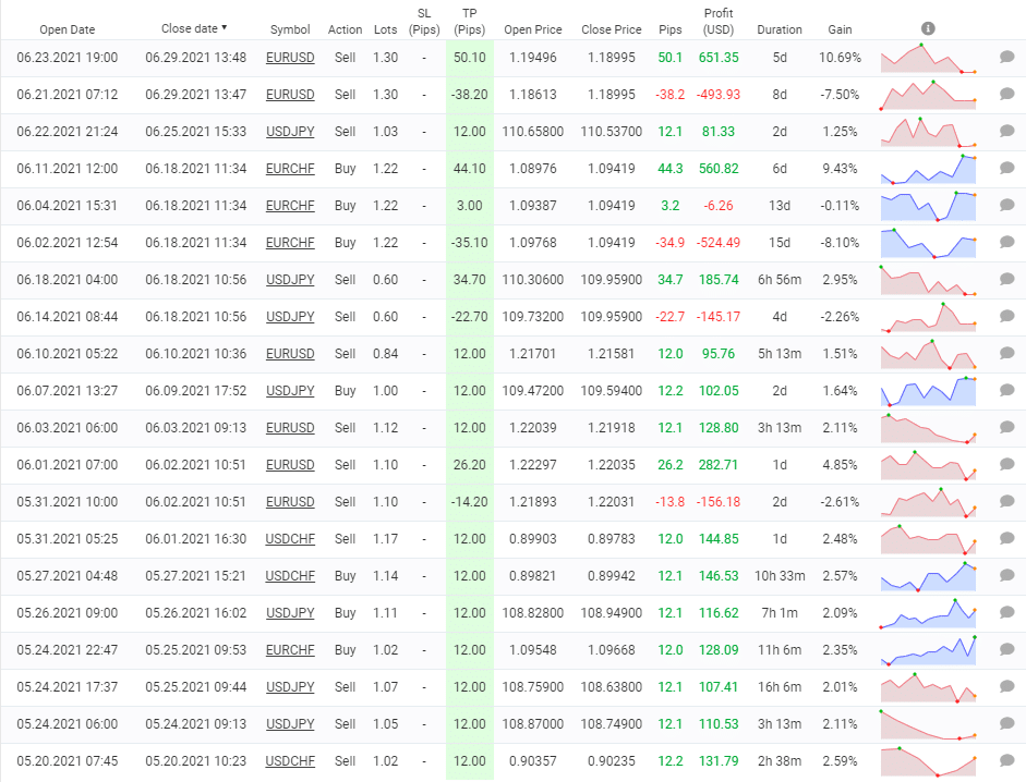 WrenFX trading results