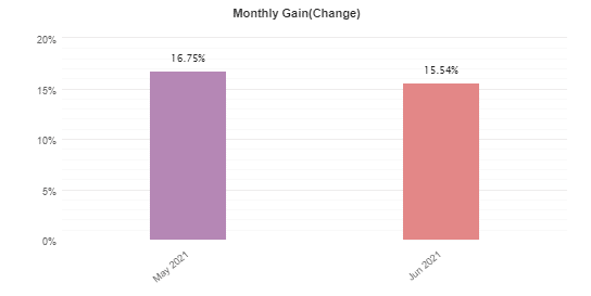 WrenFX monthly gain